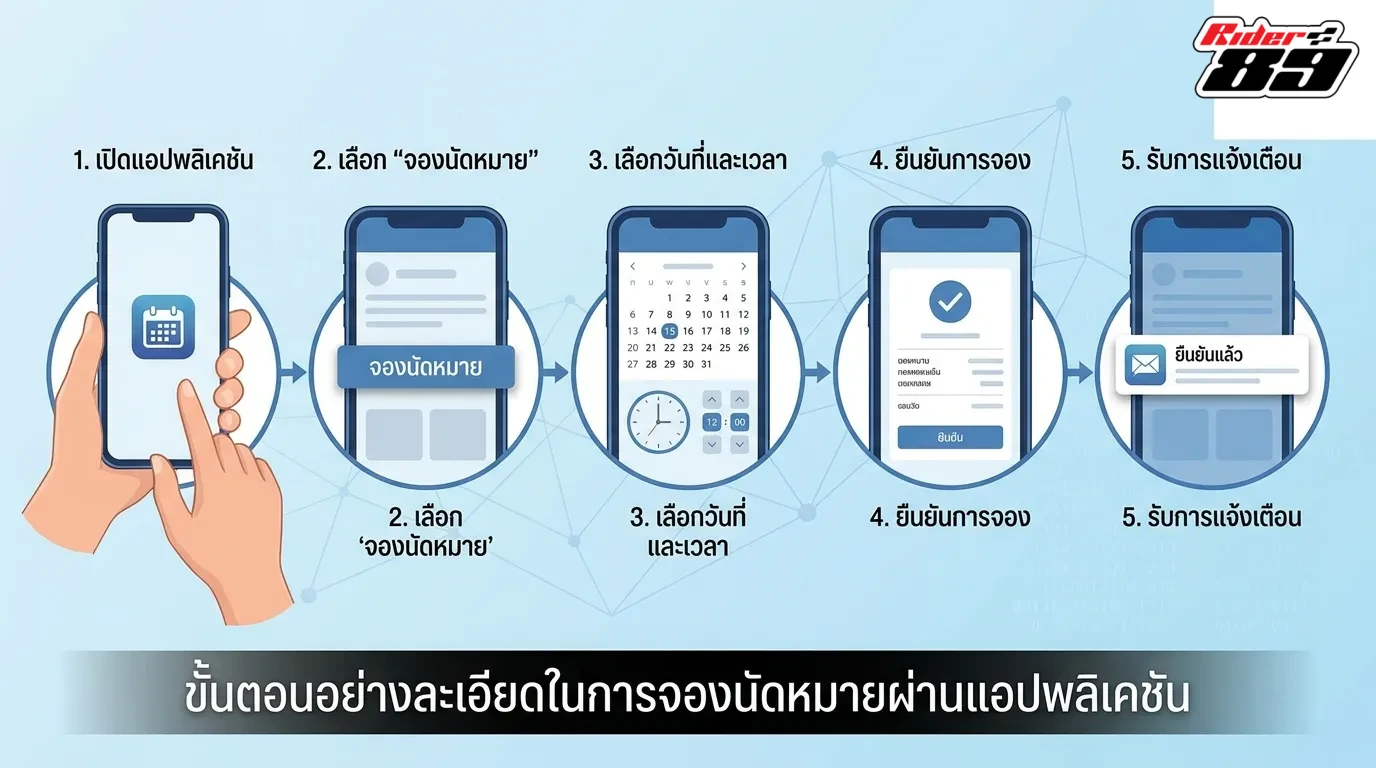 ขั้นตอนการจองคิวดำเนินการผ่านแอปพลิเคชันอย่างละเอียด